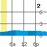 STP Dock #1 tide chart for Saturday, August 2, 2025