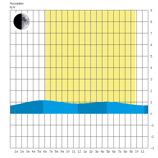 STP Dock #1 tide chart for Saturday, August 30, 2025