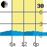 STP Dock #1 tide chart for Saturday, August 30, 2025
