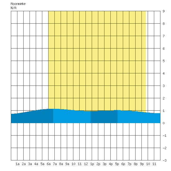 STP Dock #1 tide chart for Sunday, August 31, 2025