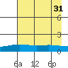 STP Dock #1 tide chart for Sunday, August 31, 2025