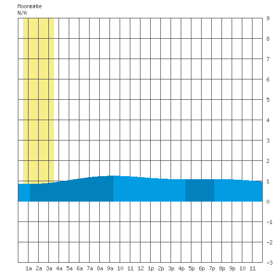 STP Dock #1 tide chart for Sunday, August 3, 2025