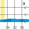 STP Dock #1 tide chart for Sunday, August 3, 2025
