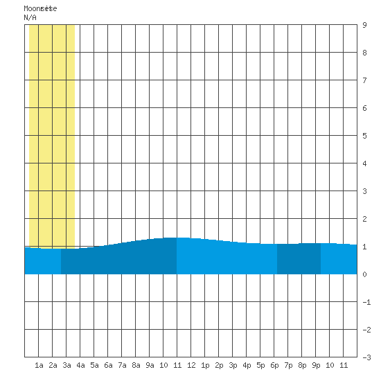 STP Dock #1 tide chart for Monday, August 4, 2025