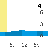 STP Dock #1 tide chart for Monday, August 4, 2025