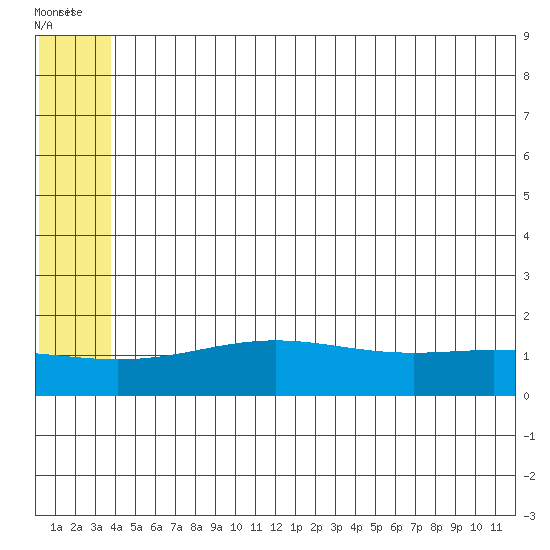 STP Dock #1 tide chart for Tuesday, August 5, 2025