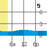 STP Dock #1 tide chart for Tuesday, August 5, 2025