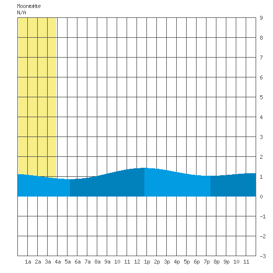 STP Dock #1 tide chart for Wednesday, August 6, 2025