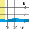 STP Dock #1 tide chart for Wednesday, August 6, 2025