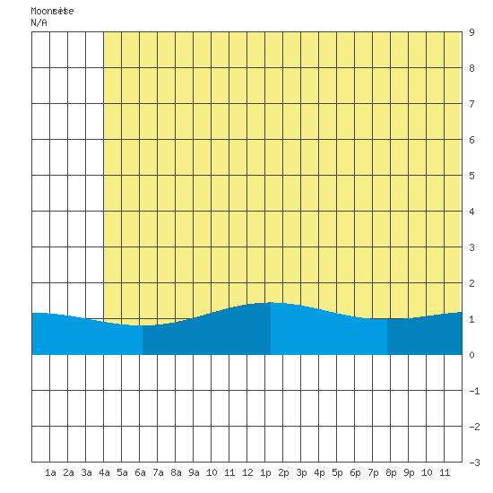 STP Dock #1 tide chart for Thursday, August 7, 2025