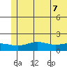 STP Dock #1 tide chart for Thursday, August 7, 2025