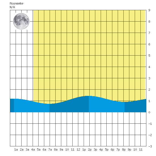 STP Dock #1 tide chart for Friday, August 8, 2025