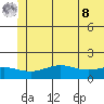 STP Dock #1 tide chart for Friday, August 8, 2025