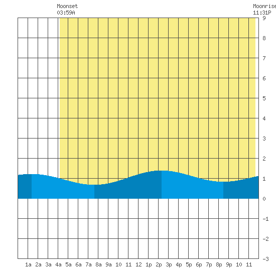 STP Dock #1 tide chart for Saturday, August 9, 2025