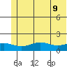 STP Dock #1 tide chart for Saturday, August 9, 2025