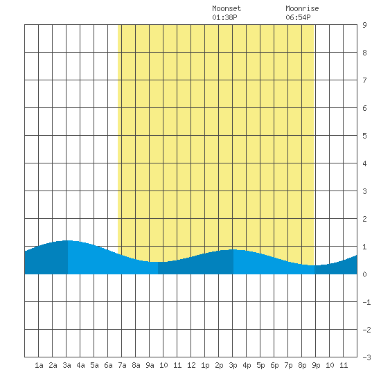 STP Dock #1 tide chart for Wednesday, September 10, 2025