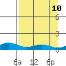 STP Dock #1 tide chart for Wednesday, September 10, 2025