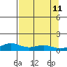 STP Dock #1 tide chart for Thursday, September 11, 2025