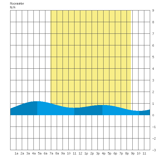 STP Dock #1 tide chart for Friday, September 12, 2025
