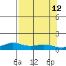 STP Dock #1 tide chart for Friday, September 12, 2025