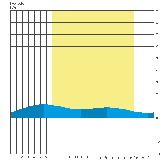 STP Dock #1 tide chart for Saturday, September 13, 2025