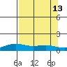 STP Dock #1 tide chart for Saturday, September 13, 2025