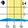 STP Dock #1 tide chart for Sunday, September 14, 2025