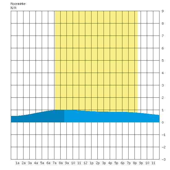 STP Dock #1 tide chart for Monday, September 15, 2025