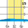 STP Dock #1 tide chart for Monday, September 15, 2025