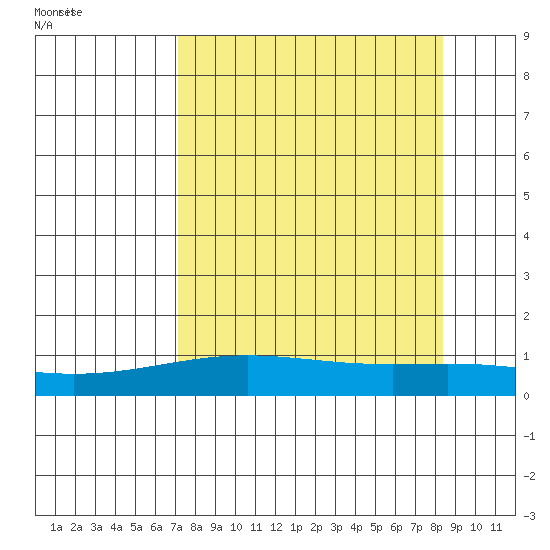 STP Dock #1 tide chart for Tuesday, September 16, 2025