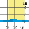 STP Dock #1 tide chart for Tuesday, September 16, 2025
