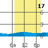 STP Dock #1 tide chart for Wednesday, September 17, 2025