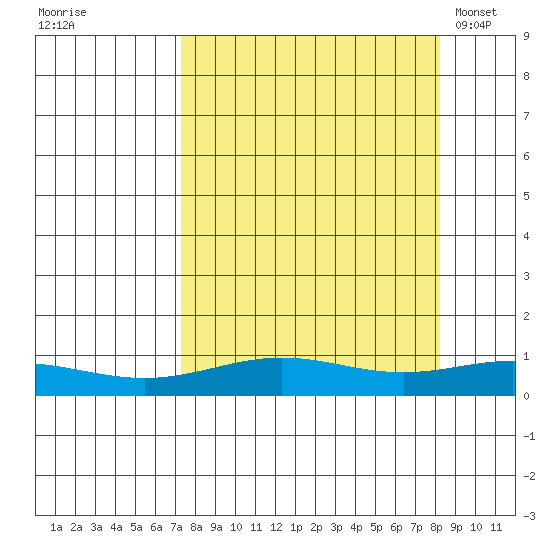 STP Dock #1 tide chart for Thursday, September 18, 2025