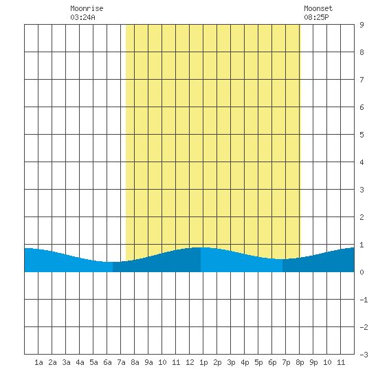 STP Dock #1 tide chart for Friday, September 19, 2025