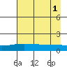 STP Dock #1 tide chart for Monday, September 1, 2025