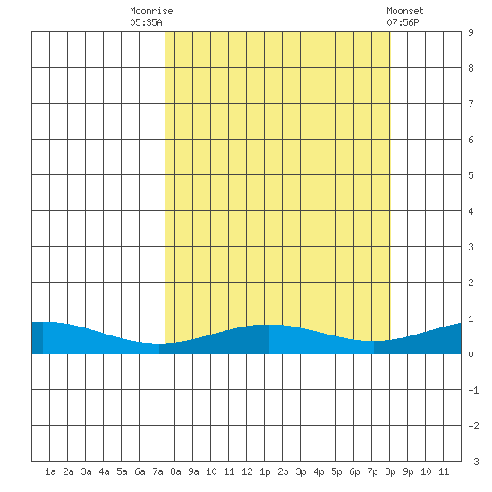 STP Dock #1 tide chart for Saturday, September 20, 2025