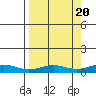 STP Dock #1 tide chart for Saturday, September 20, 2025
