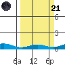 STP Dock #1 tide chart for Sunday, September 21, 2025