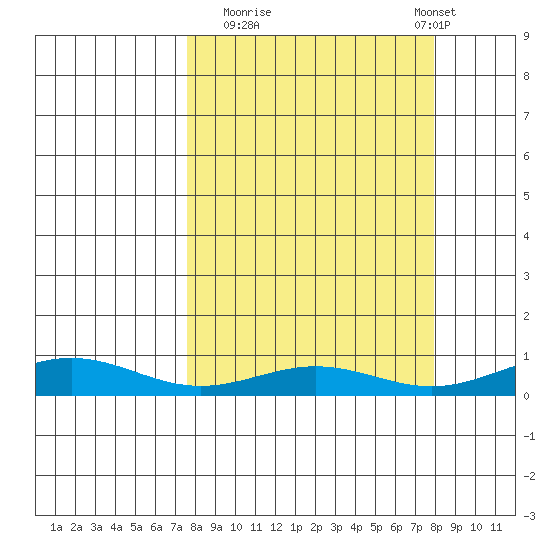 STP Dock #1 tide chart for Monday, September 22, 2025
