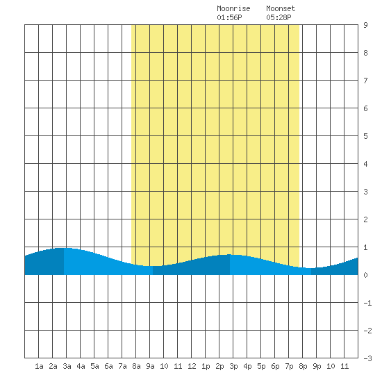STP Dock #1 tide chart for Wednesday, September 24, 2025