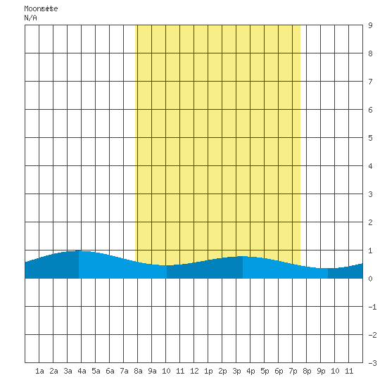 STP Dock #1 tide chart for Friday, September 26, 2025