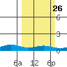 STP Dock #1 tide chart for Friday, September 26, 2025