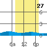 STP Dock #1 tide chart for Saturday, September 27, 2025