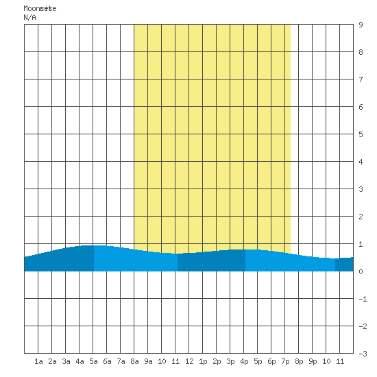 STP Dock #1 tide chart for Sunday, September 28, 2025