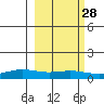 STP Dock #1 tide chart for Sunday, September 28, 2025