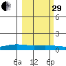 STP Dock #1 tide chart for Monday, September 29, 2025