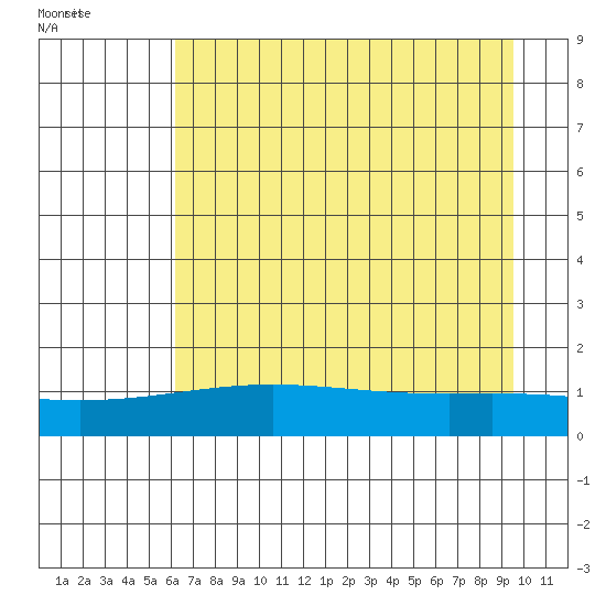 STP Dock #1 tide chart for Tuesday, September 2, 2025