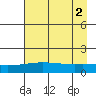 STP Dock #1 tide chart for Tuesday, September 2, 2025