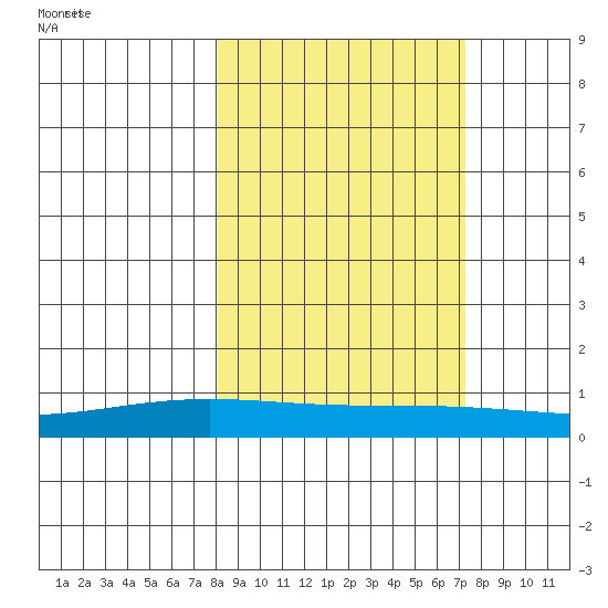 STP Dock #1 tide chart for Tuesday, September 30, 2025