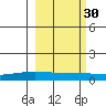 STP Dock #1 tide chart for Tuesday, September 30, 2025